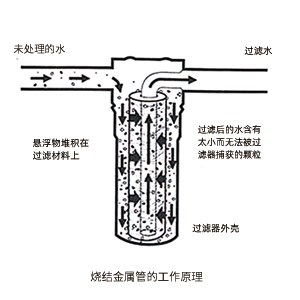 燒結金屬管的工作原理