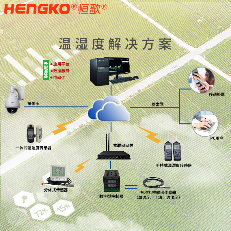 恒歌農業溫濕度物聯網解決方案溫室大棚溫濕度記錄儀,智能自動在線監控農業追溯監測系統 Featured Image